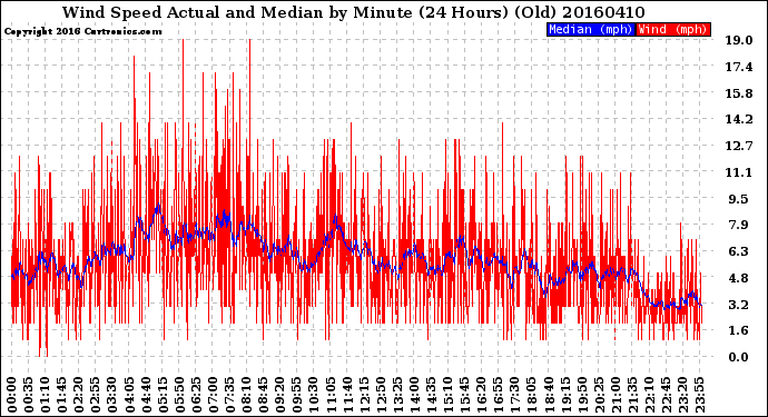 Milwaukee Weather Wind Speed<br>Actual and Median<br>by Minute<br>(24 Hours) (Old)