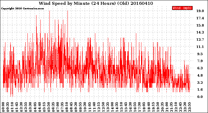 Milwaukee Weather Wind Speed<br>by Minute<br>(24 Hours) (Old)