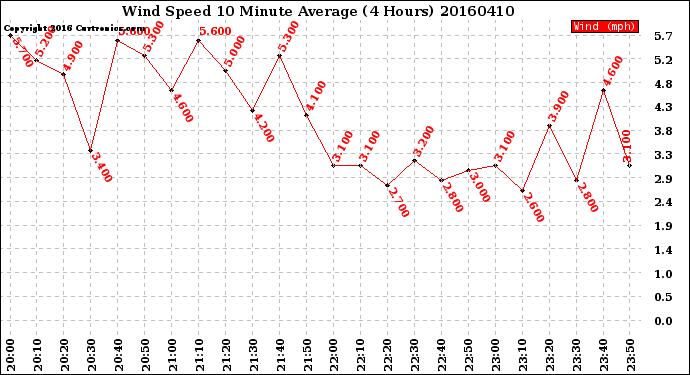 Milwaukee Weather Wind Speed<br>10 Minute Average<br>(4 Hours)