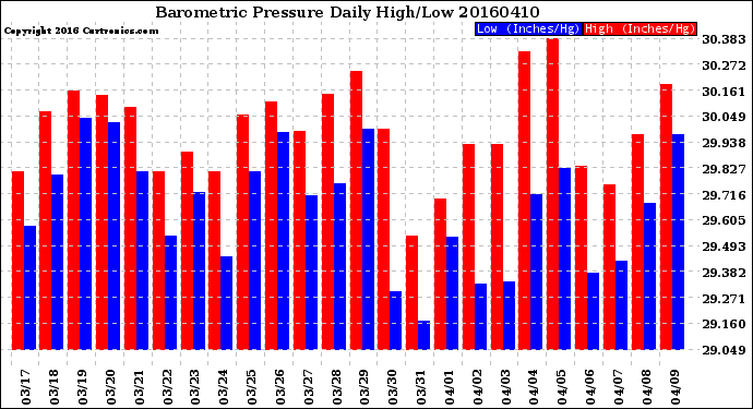 Milwaukee Weather Barometric Pressure<br>Daily High/Low