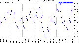 Milwaukee Weather Barometric Pressure<br>Daily High