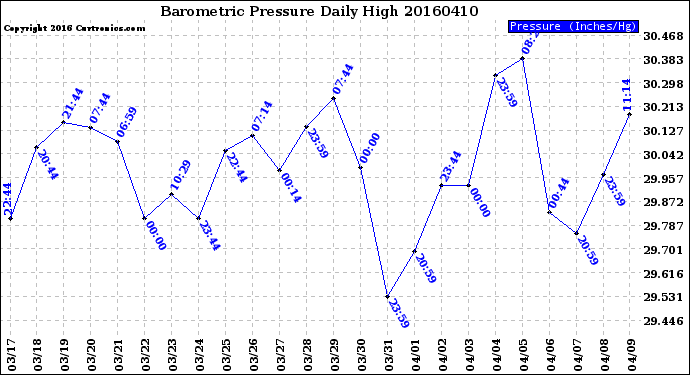Milwaukee Weather Barometric Pressure<br>Daily High