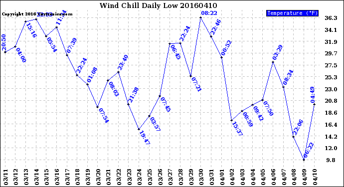 Milwaukee Weather Wind Chill<br>Daily Low