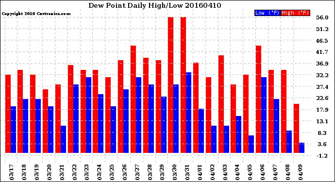 Milwaukee Weather Dew Point<br>Daily High/Low
