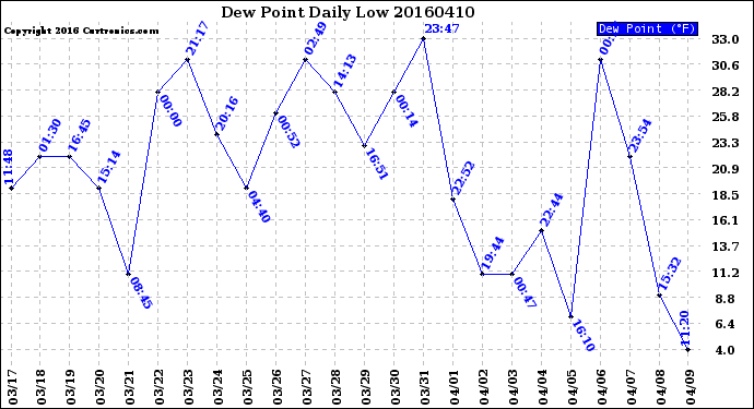 Milwaukee Weather Dew Point<br>Daily Low