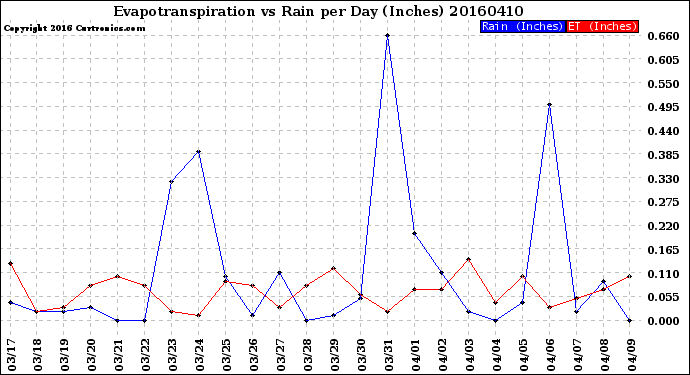 Milwaukee Weather Evapotranspiration<br>vs Rain per Day<br>(Inches)