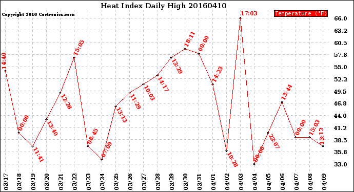 Milwaukee Weather Heat Index<br>Daily High