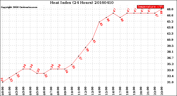 Milwaukee Weather Heat Index<br>(24 Hours)