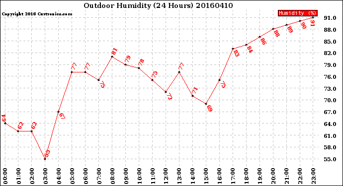 Milwaukee Weather Outdoor Humidity<br>(24 Hours)
