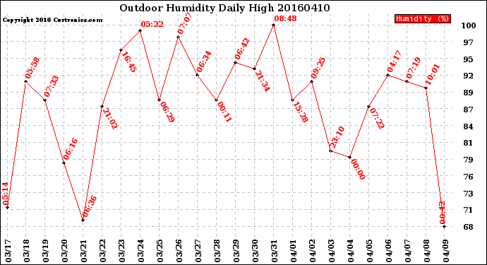 Milwaukee Weather Outdoor Humidity<br>Daily High