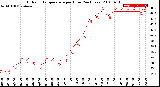 Milwaukee Weather Outdoor Temperature<br>per Hour<br>(24 Hours)