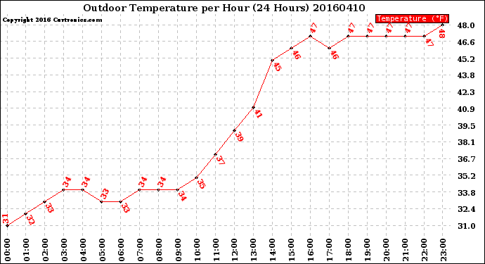 Milwaukee Weather Outdoor Temperature<br>per Hour<br>(24 Hours)