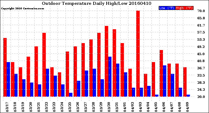 Milwaukee Weather Outdoor Temperature<br>Daily High/Low