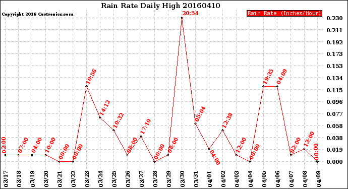 Milwaukee Weather Rain Rate<br>Daily High