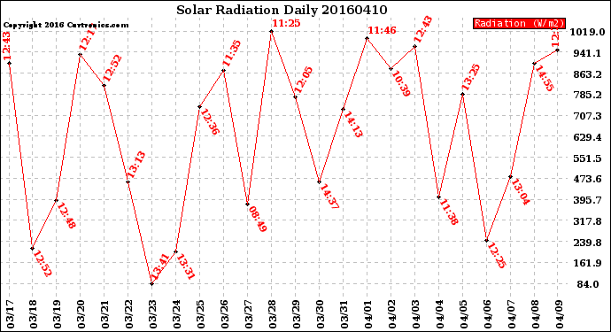 Milwaukee Weather Solar Radiation<br>Daily