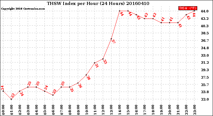 Milwaukee Weather THSW Index<br>per Hour<br>(24 Hours)