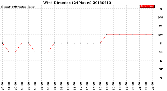 Milwaukee Weather Wind Direction<br>(24 Hours)