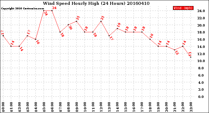 Milwaukee Weather Wind Speed<br>Hourly High<br>(24 Hours)