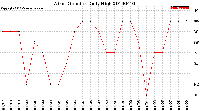 Milwaukee Weather Wind Direction<br>Daily High