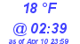 Milwaukee Weather Dewpoint High Low Today