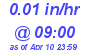 Milwaukee Weather Rain Rate Today