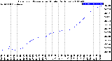 Milwaukee Weather Barometric Pressure<br>per Minute<br>(24 Hours)