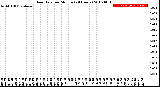 Milwaukee Weather Rain Rate<br>per Minute<br>(24 Hours)