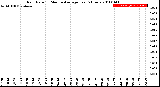 Milwaukee Weather Rain Rate<br>15 Minute Average<br>Past 6 Hours