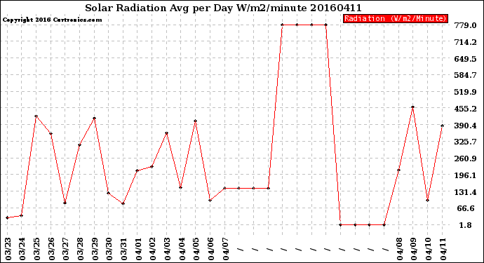 Milwaukee Weather Solar Radiation<br>Avg per Day W/m2/minute