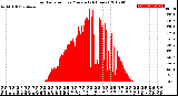 Milwaukee Weather Solar Radiation<br>per Minute<br>(24 Hours)