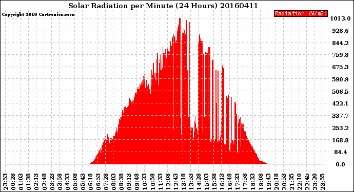 Milwaukee Weather Solar Radiation<br>per Minute<br>(24 Hours)