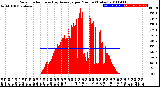 Milwaukee Weather Solar Radiation<br>& Day Average<br>per Minute<br>(Today)