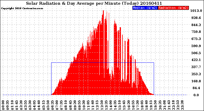 Milwaukee Weather Solar Radiation<br>& Day Average<br>per Minute<br>(Today)