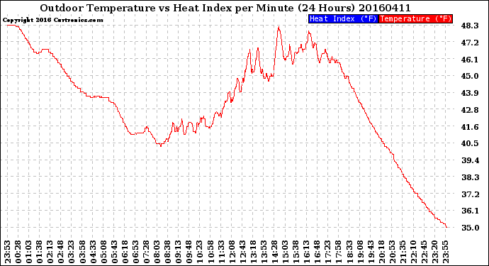 Milwaukee Weather Outdoor Temperature<br>vs Heat Index<br>per Minute<br>(24 Hours)