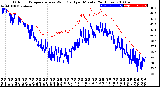 Milwaukee Weather Outdoor Temperature<br>vs Wind Chill<br>per Minute<br>(24 Hours)