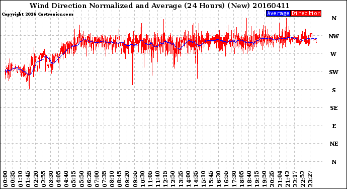 Milwaukee Weather Wind Direction<br>Normalized and Average<br>(24 Hours) (New)