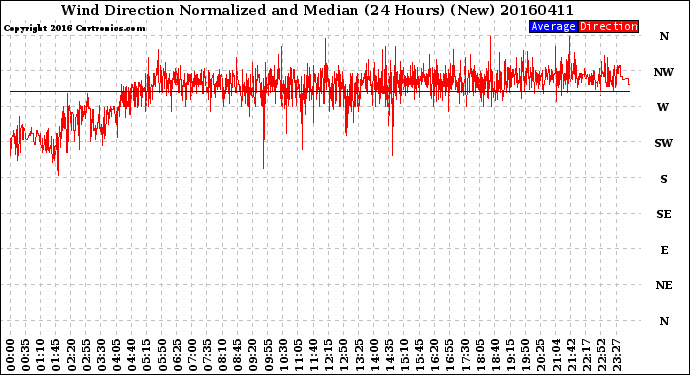 Milwaukee Weather Wind Direction<br>Normalized and Median<br>(24 Hours) (New)