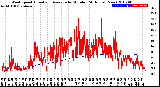 Milwaukee Weather Wind Speed<br>Actual and Average<br>by Minute<br>(24 Hours) (New)