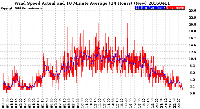 Milwaukee Weather Wind Speed<br>Actual and 10 Minute<br>Average<br>(24 Hours) (New)