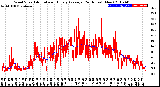 Milwaukee Weather Wind Speed<br>Actual and Hourly<br>Average<br>(24 Hours) (New)