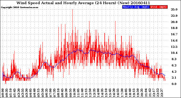 Milwaukee Weather Wind Speed<br>Actual and Hourly<br>Average<br>(24 Hours) (New)