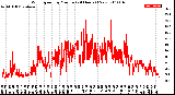 Milwaukee Weather Wind Speed<br>by Minute<br>(24 Hours) (New)