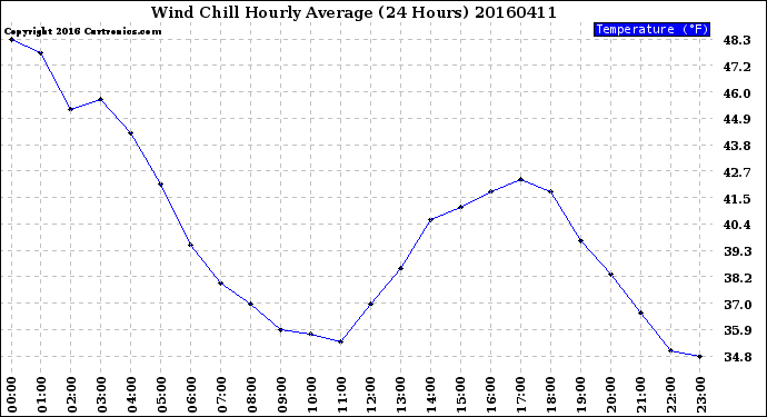 Milwaukee Weather Wind Chill<br>Hourly Average<br>(24 Hours)