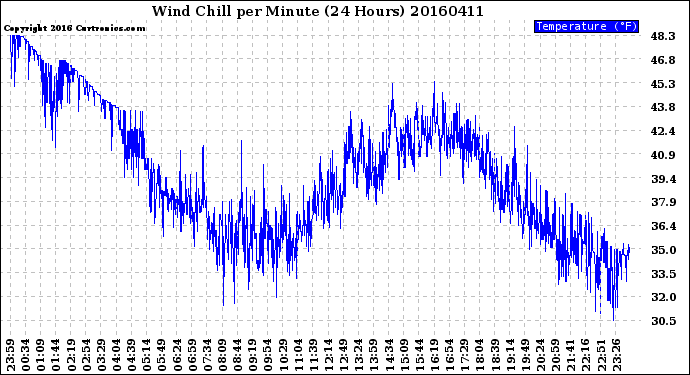 Milwaukee Weather Wind Chill<br>per Minute<br>(24 Hours)