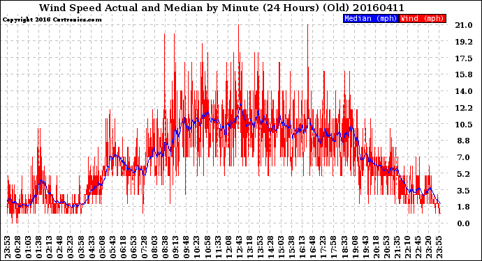 Milwaukee Weather Wind Speed<br>Actual and Median<br>by Minute<br>(24 Hours) (Old)