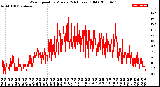 Milwaukee Weather Wind Speed<br>by Minute<br>(24 Hours) (Old)