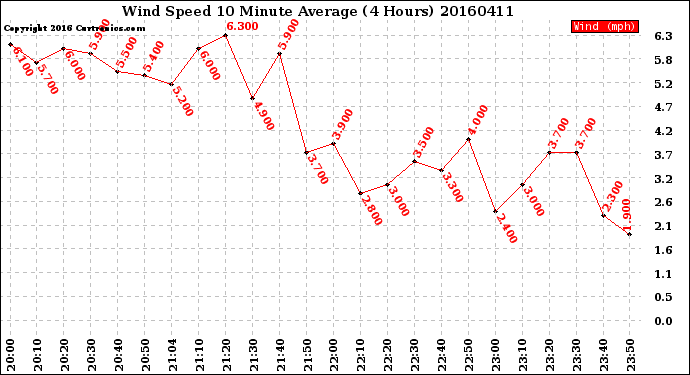 Milwaukee Weather Wind Speed<br>10 Minute Average<br>(4 Hours)