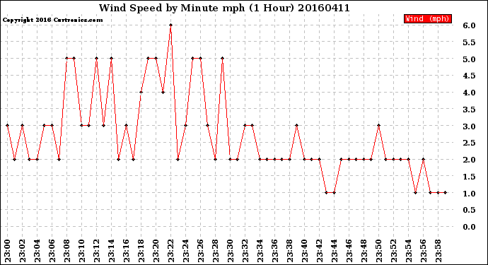 Milwaukee Weather Wind Speed<br>by Minute mph<br>(1 Hour)