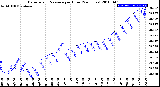 Milwaukee Weather Barometric Pressure<br>per Hour<br>(24 Hours)