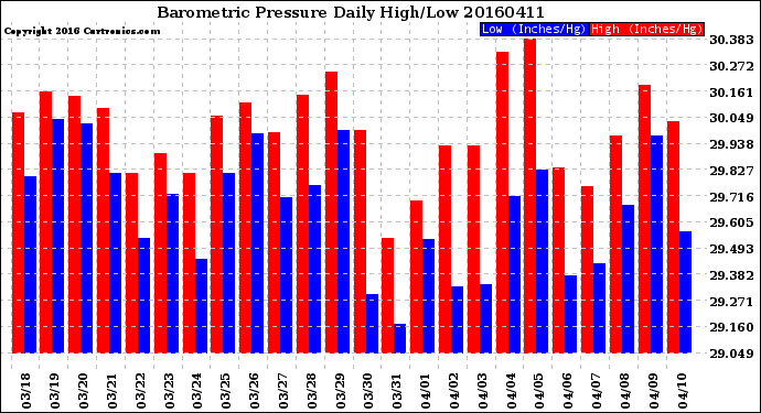 Milwaukee Weather Barometric Pressure<br>Daily High/Low